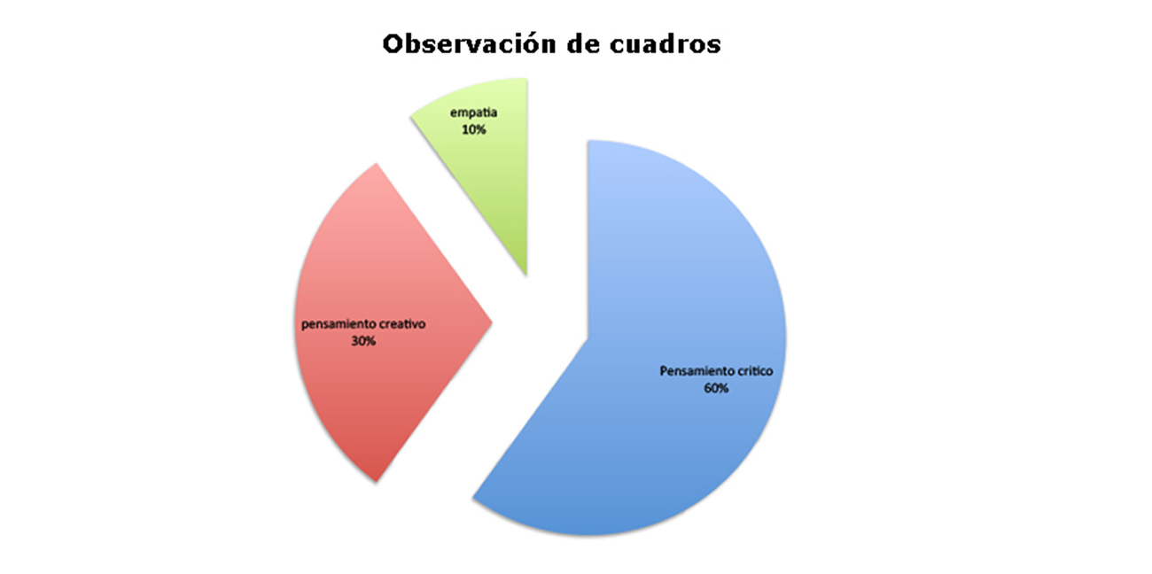 evaluacion obseracion de cuadros.